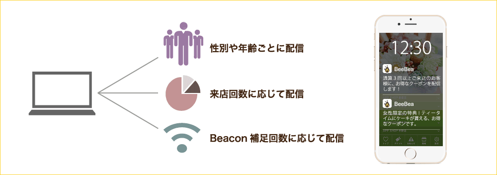 性別や年齢ごとに配信/来店回数に応じて配信/Beacon補足回数に応じて配信